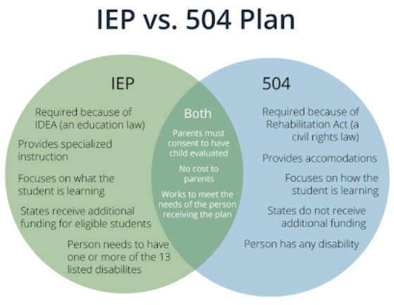 IEP And 504 Plan