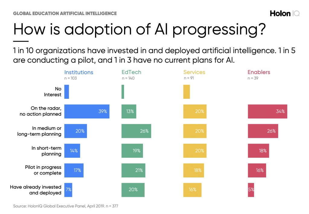 How is adoption of AI progressing