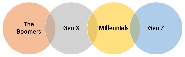 four generations that have the most influence on work