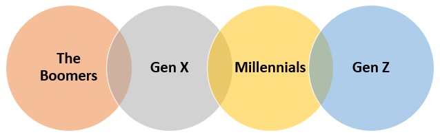 four generations that have the most influence on work