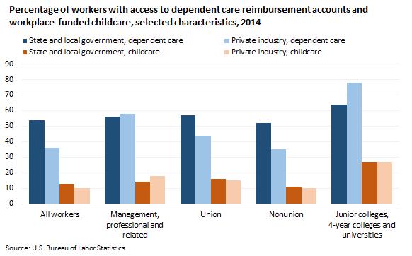 dependent-care-reimbursement-accounts-and-workplace-funded-childcare-in-2014