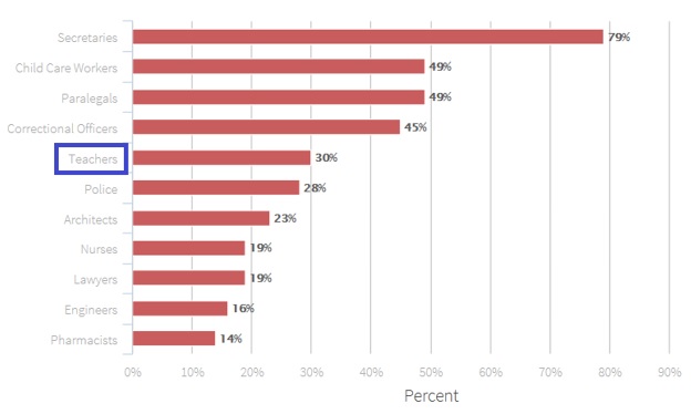 Profession Career Percentage