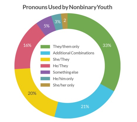 Pronouns Used by Nonbinary Youth