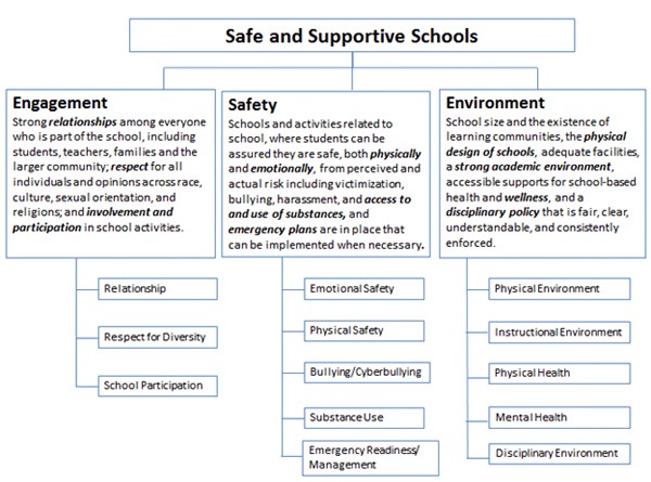 Components of Positive School Climate