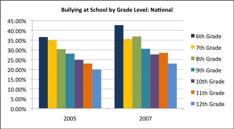 Bullying at school by Grade Level