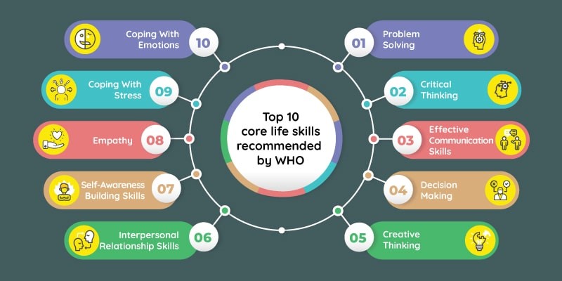 WHOs 10 Core Life Skills