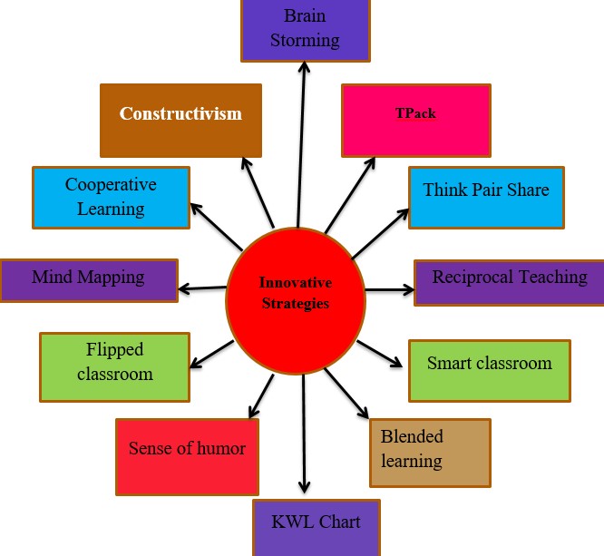 innovative strategies to enhance quality of classroom interaction