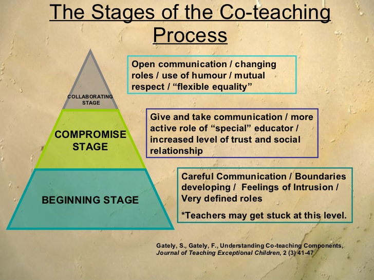 stages-of-co-teaching