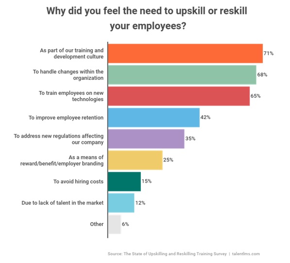 upskill or reskill your employees