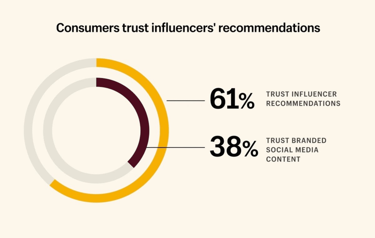 consumers trust influencers' recommendations