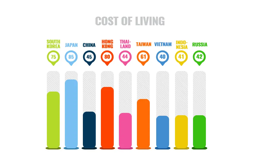 Cost of Living