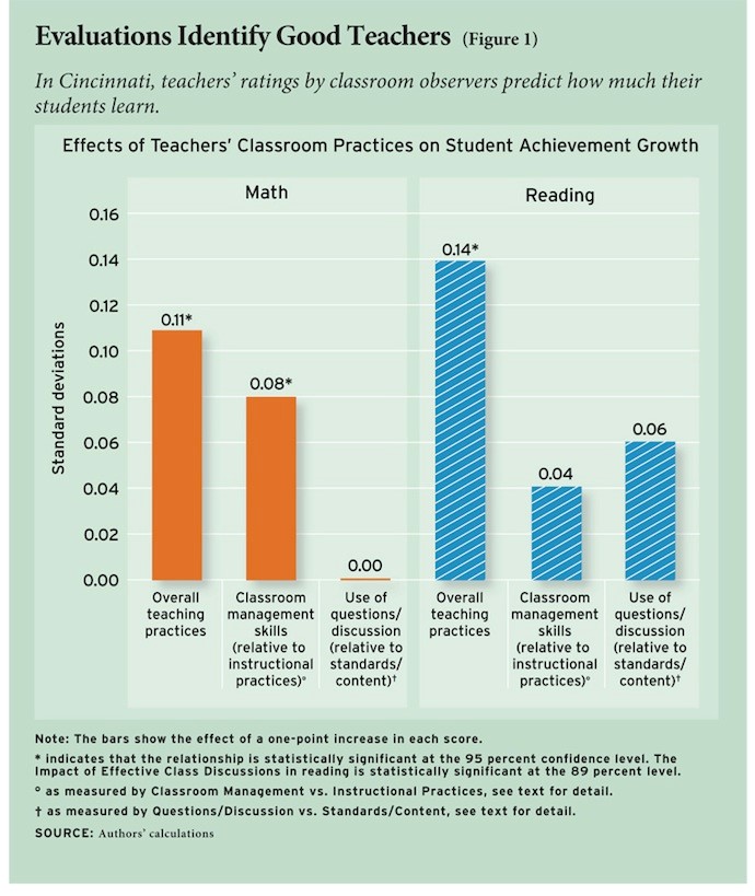 Evaluations Identify Good Teachers