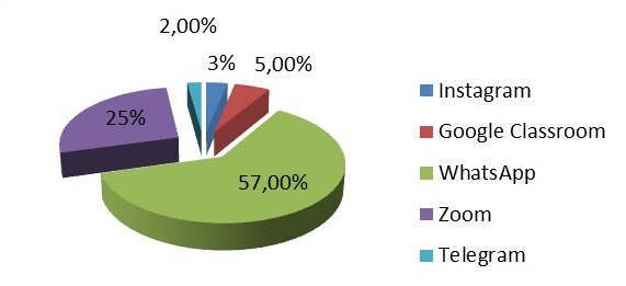 Percentage of Online Learning Platform Used According to the students