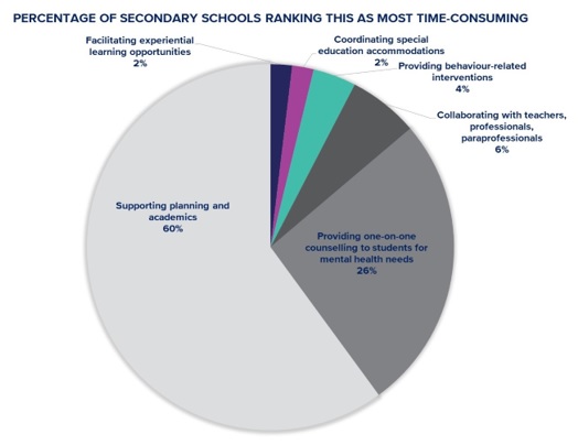 Percentage of secondary school ranking