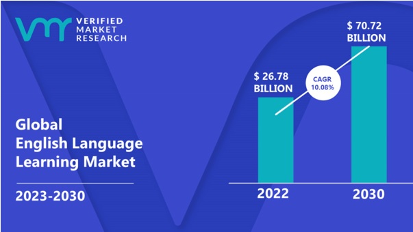English language learning market