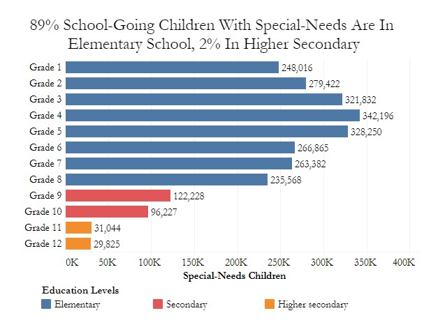 89% school-going children with special-needs are in elementary school, 2% in higher secondary