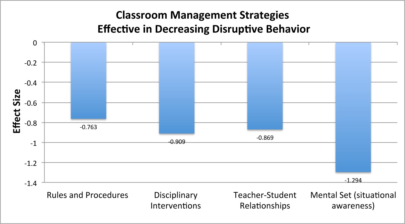 Classroom Management Strategies