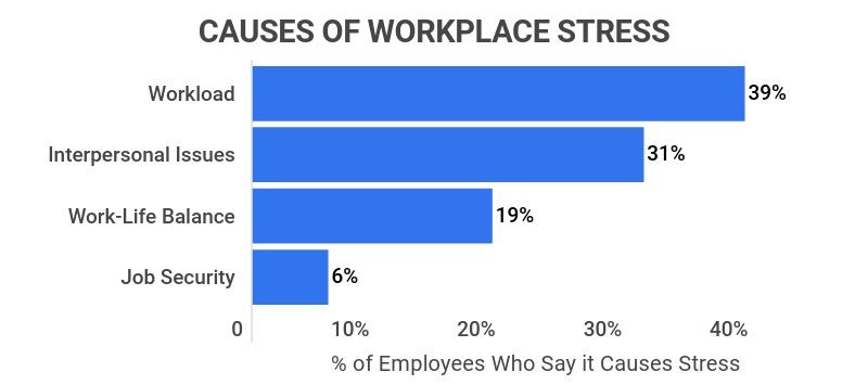 Causes of Workplace Stress