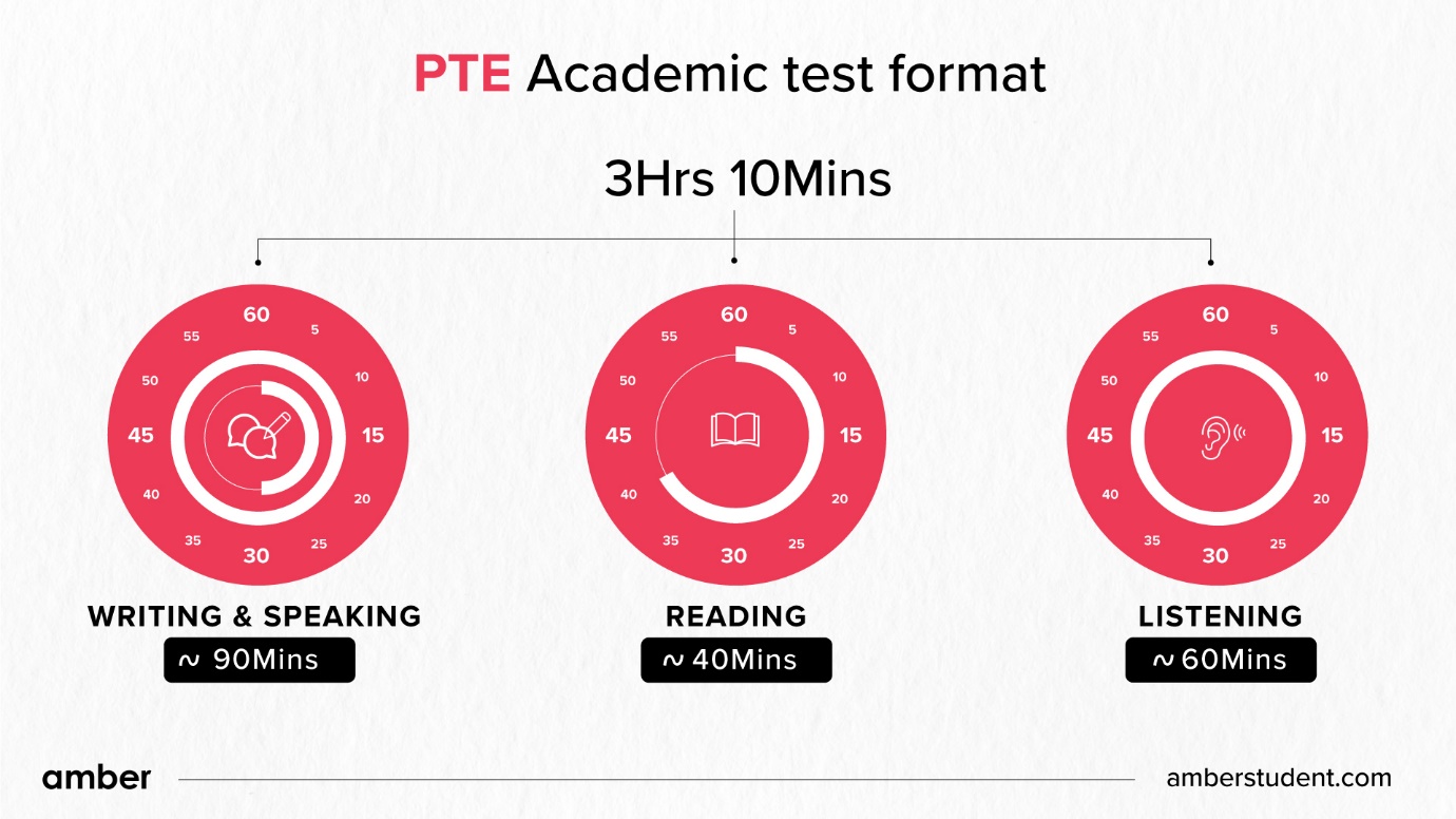 PTE Academic test format