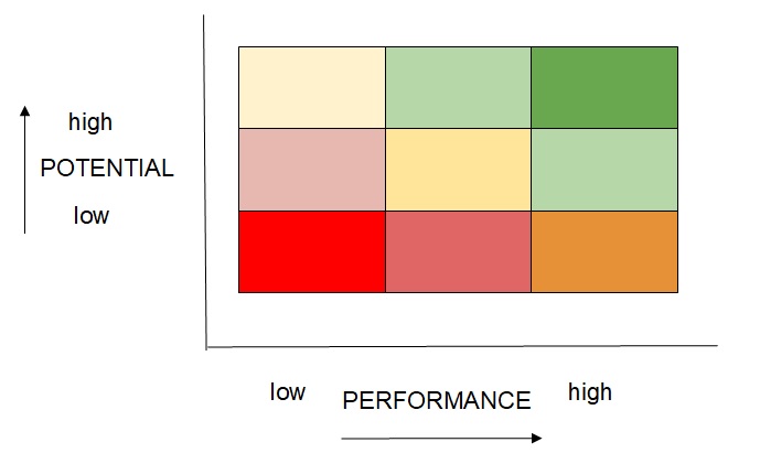 potential to the performance level