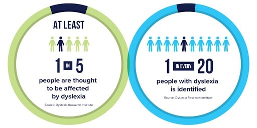 Diagnosing Dyslexia