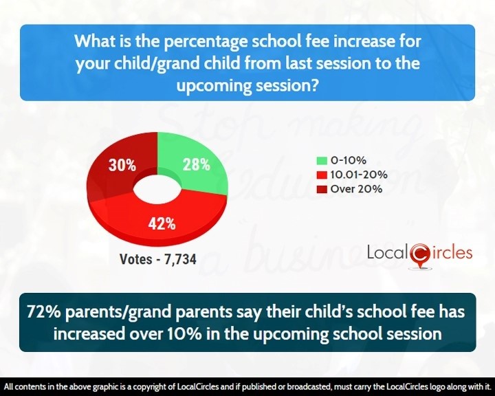 72% parents say school fee has increased by over 10 percent