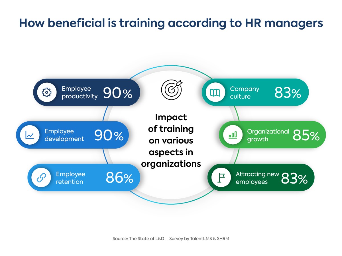 how beneficial is training according to HR managers