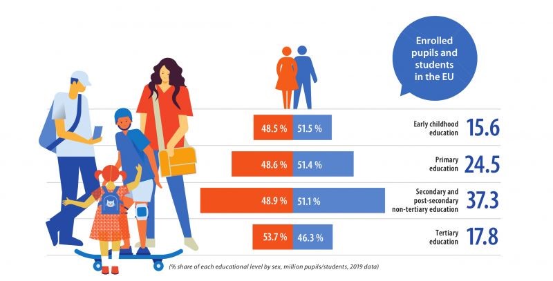 Education and training statistics at regional level