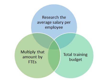 Calculate Your Training Budget