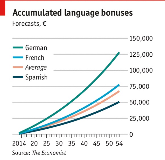 Accumulated language bonuses