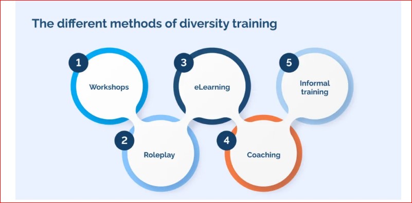 Types Of Diversity Training For Employee Productivity