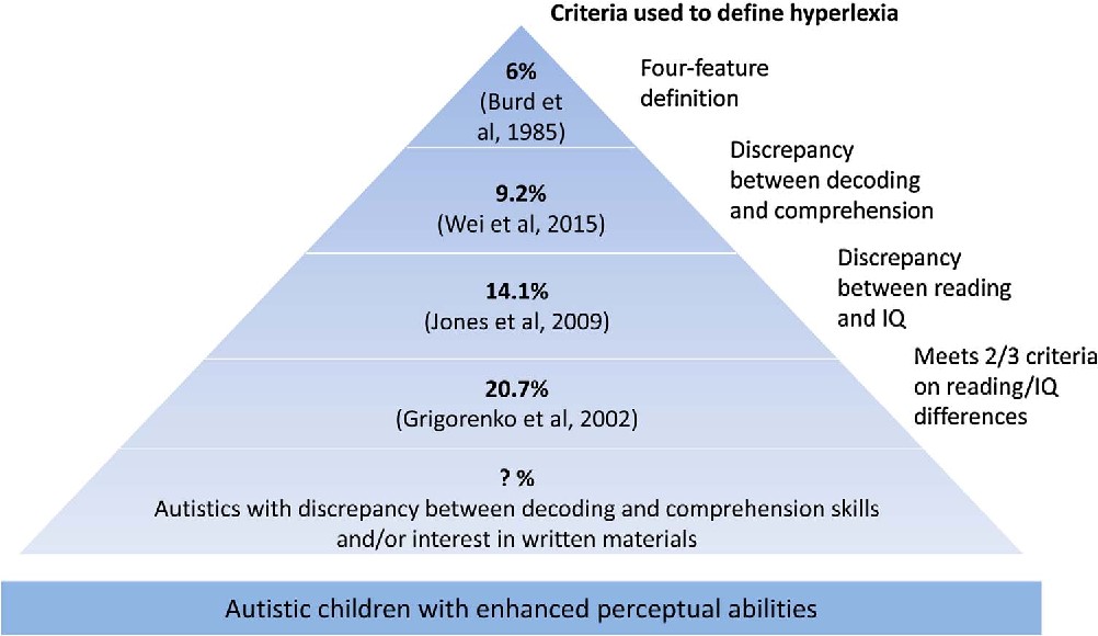 Autistic children with enhanced perceptual abilities