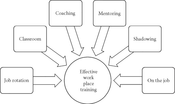 Effective work place training