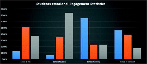 Students emotional Engagement Statistics