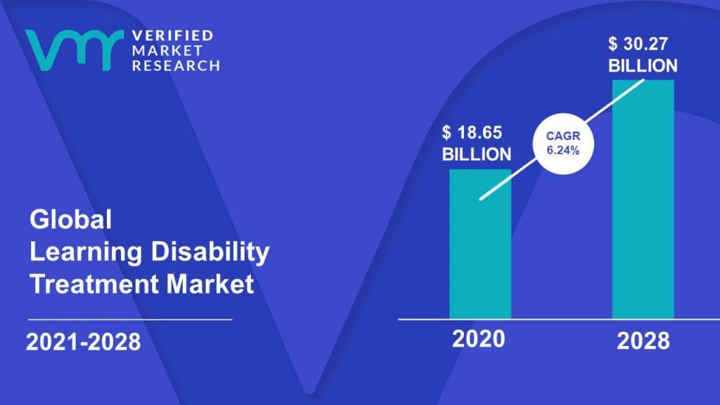 Global Learning Disability Treatment Market