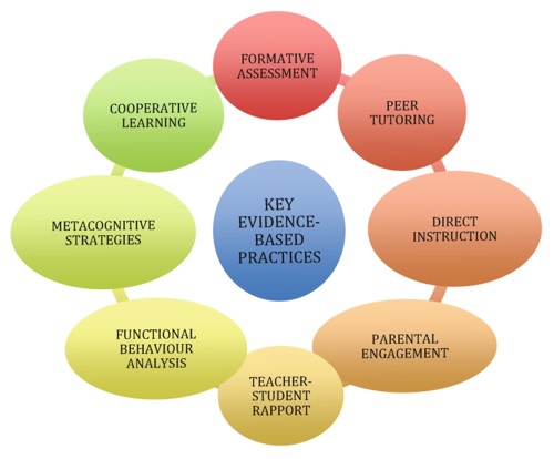 Learning Strategies