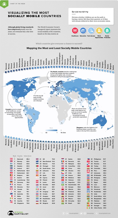 Top countries which is socially mobile