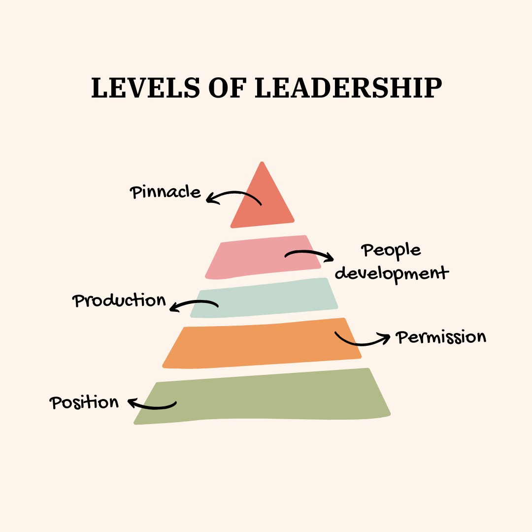 Levels of Leadership