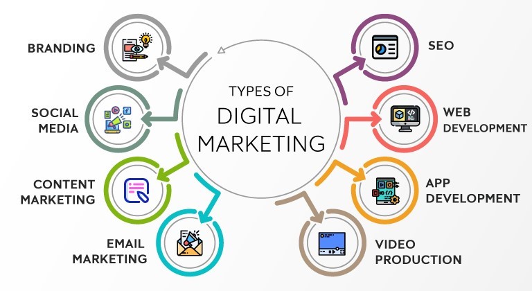 Types of digital marketing