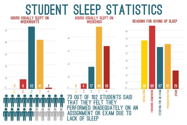 Student Sleep Statistics