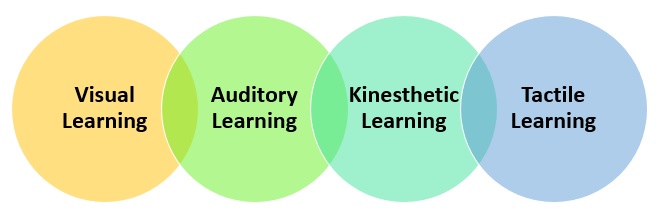 How Does Multimodal Learning Work