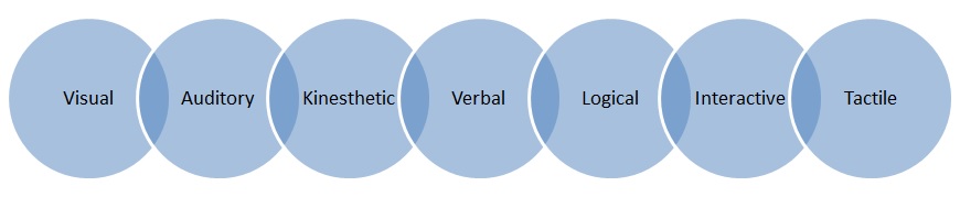 What Is Multisensory Learning