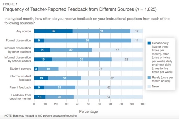 Learning feedback