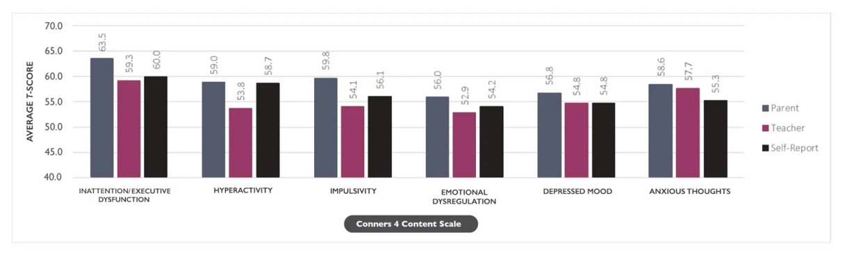 Conners 4 content scale