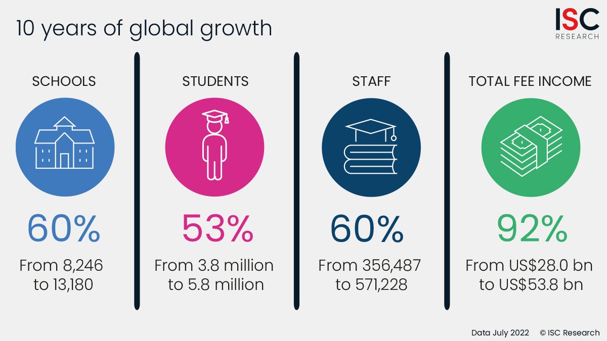 English-Medium international schools growth