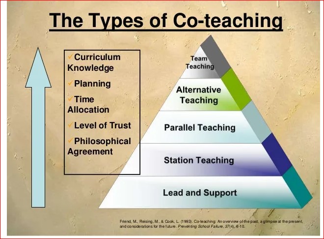 The types of Co-Teaching