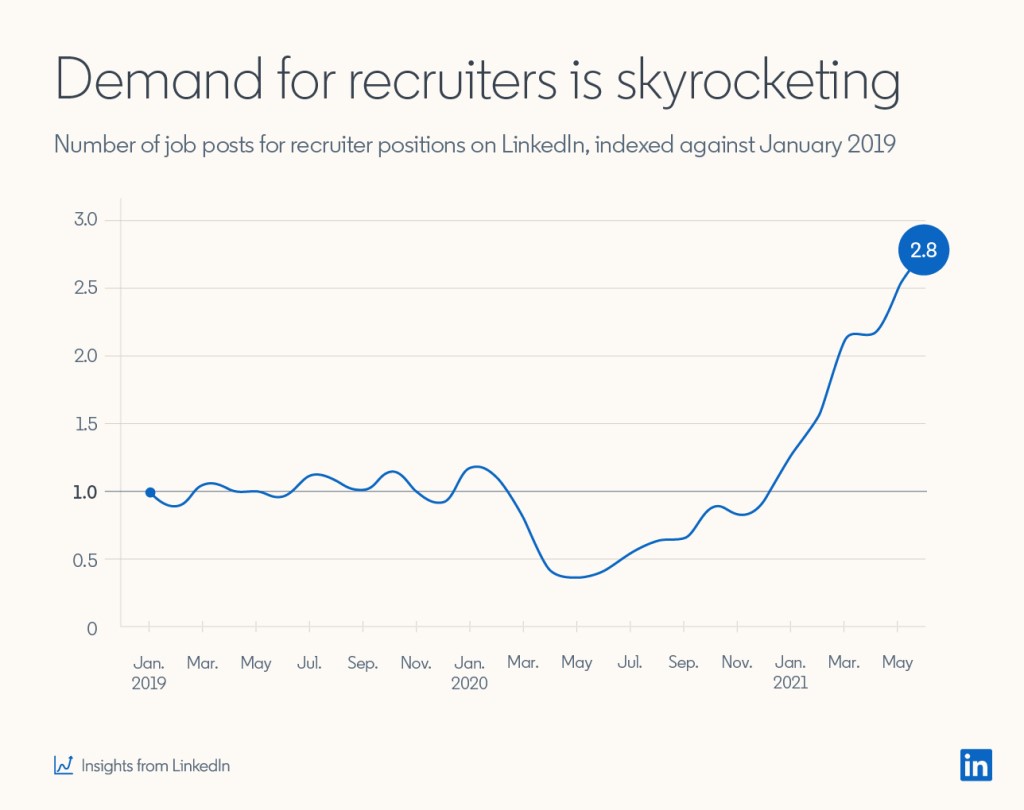 demand for recruiters is skyrocketing