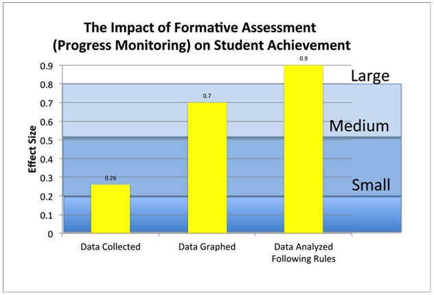 Progress Monitoring on Student Achievement