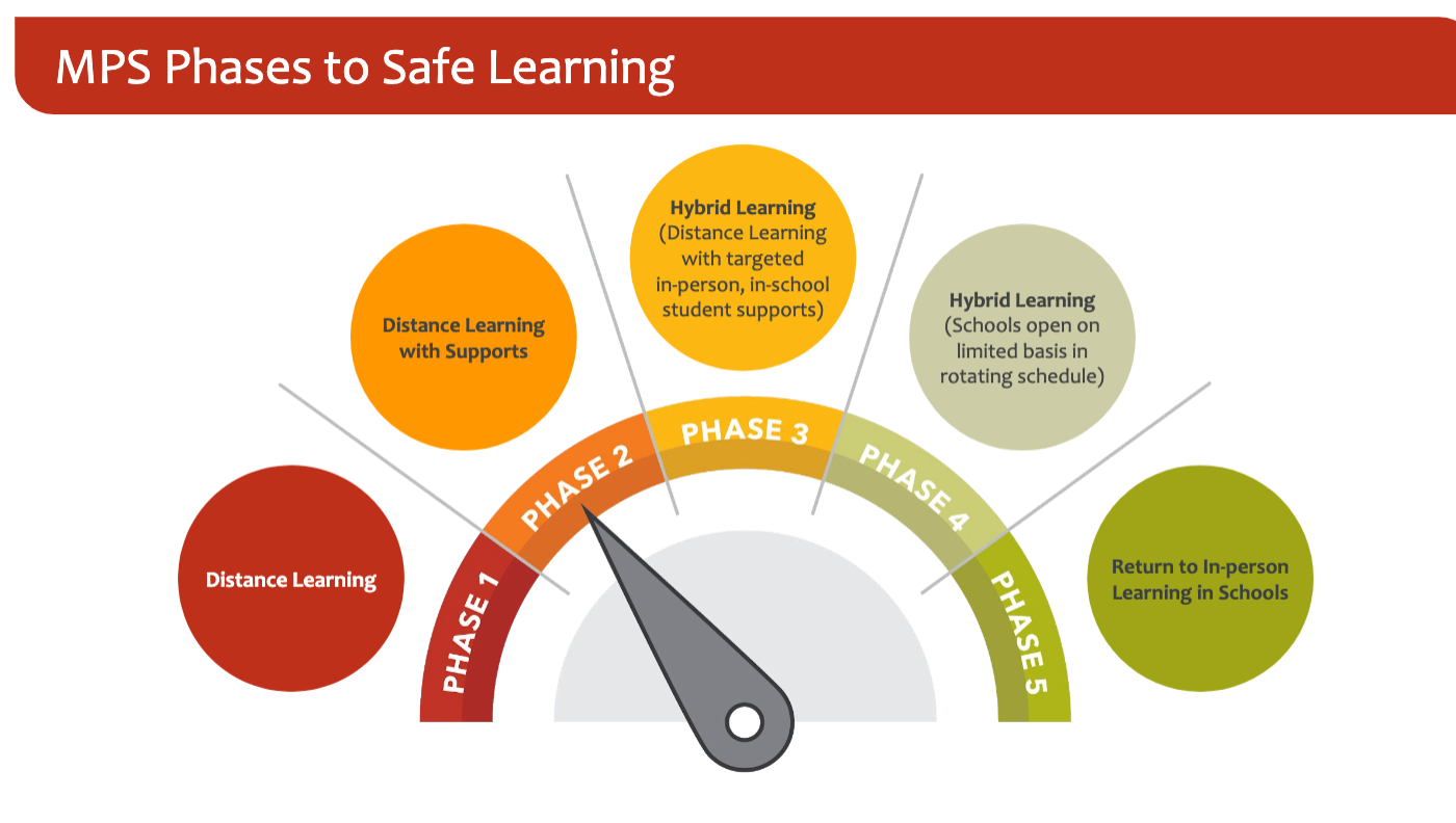 MPS phases to safe learning