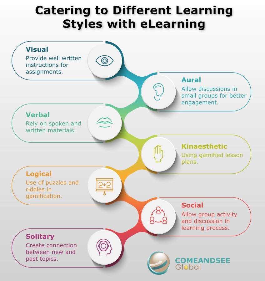 Various Learning Styles